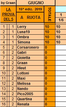 Classifica** 1Giugno Ruota367