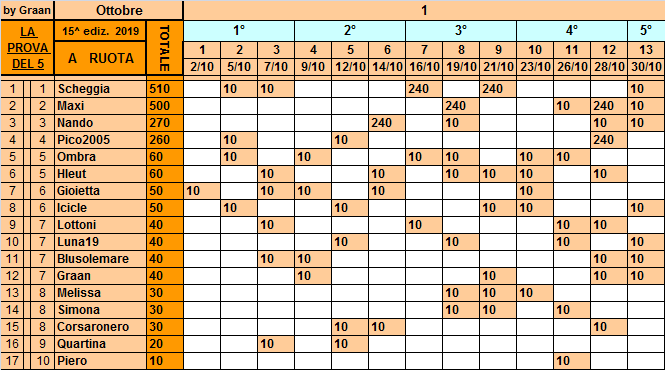 Classifica**30 Ottobre Ruota404