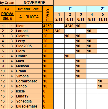 **Classifica** 11 Novembre Ruota409