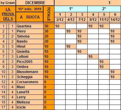 **Classifica**14 Dicembre Ruota425