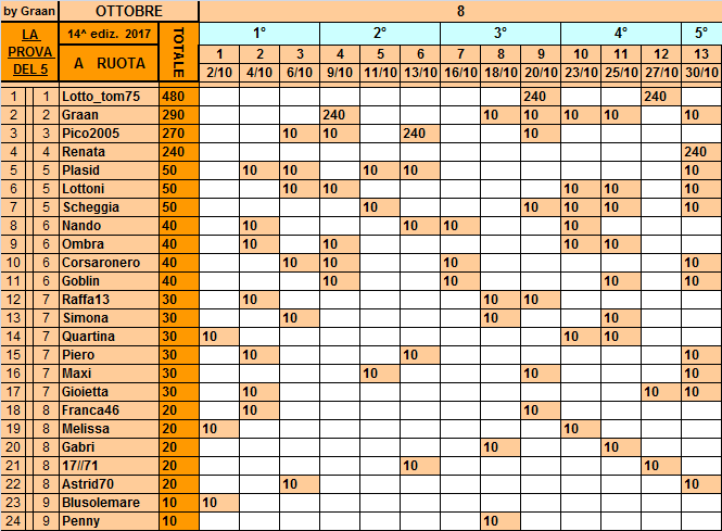 Classifica**30 Ottobre Ruota43