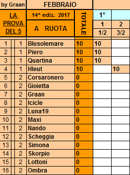 **Classifica**3 Febbraio Ruota441