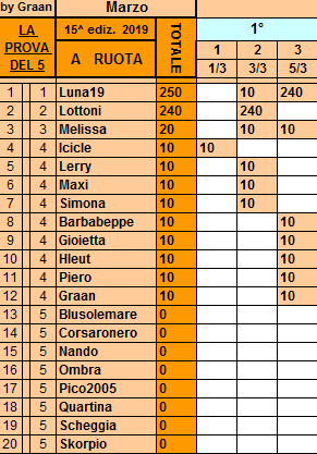 Classifica** 5 Febbraio Ruota456