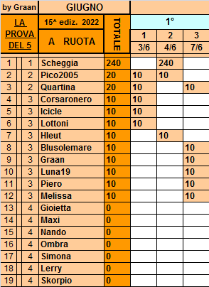 Classifica**7 Giugno Ruota496