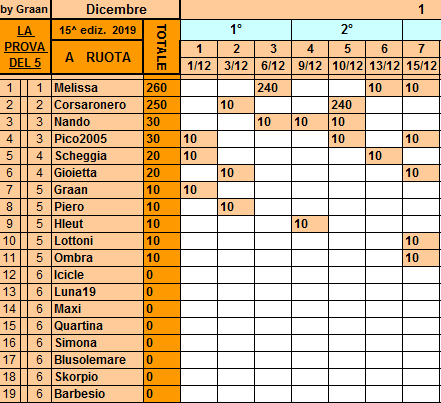 Classifica**15 Dicembre Ruota554