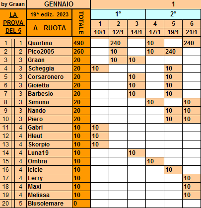 Classifica**21 Gennaio Ruota564