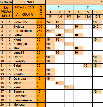 Classifica**13 Aprile Ruota601