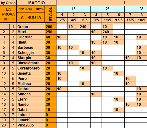 Classifica**18 Maggio Ruota614