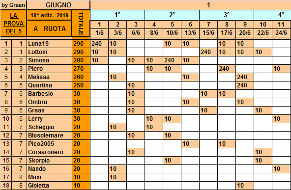 Classifica**24 Giugno Ruota632