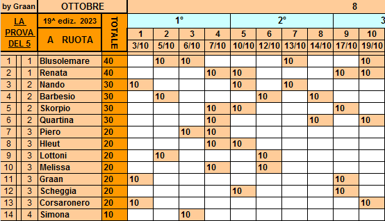 Classifica**19 Ottobre Ruota658