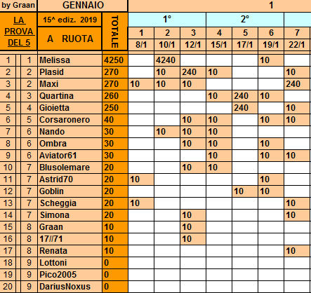 Classifica**22 Gennaio Ruota69