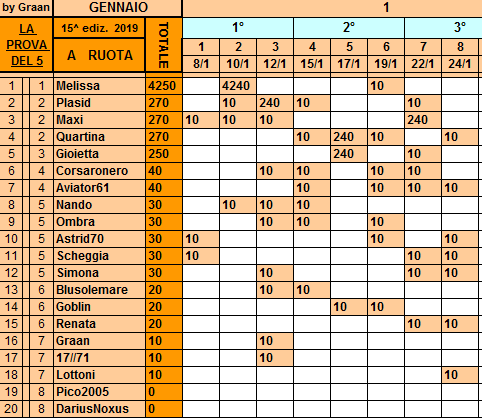 Classifica**24 Gennaio Ruota70