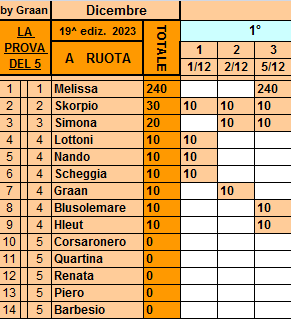 Classifica**5 Dicembre Ruota85