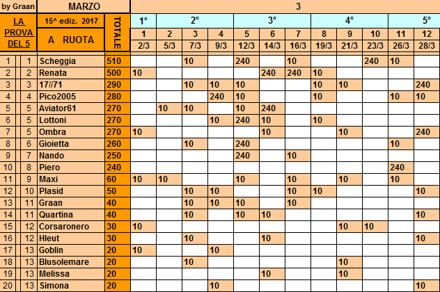 Classifica**28 Marzo Ruota98