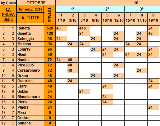 Classifica**19 Ottobre Tutte154