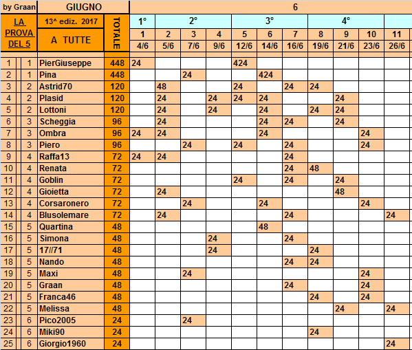 **Classifica**26 Giugno Tutte16