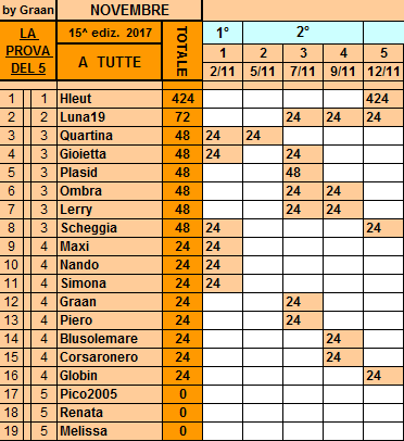 Classifica**12 Novembre Tutte163