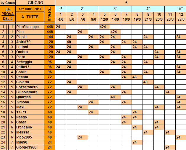 **Classifica **28 Giugno Tutte17