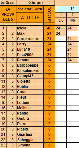 Classifica**4 Giugno Tutte228