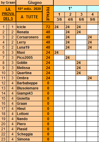 Classifica**9 Giugno Tutte230