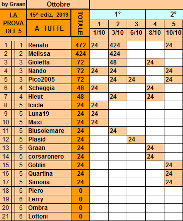 Classifica**10 Ottobre Tutte268