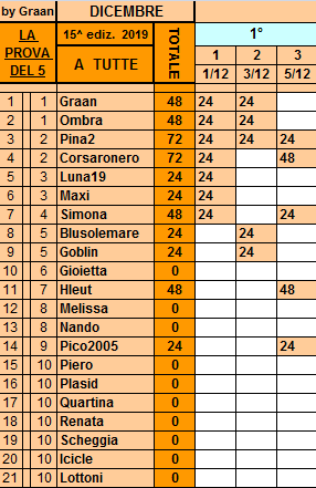 Classifica**5 Dicembre Tutte293