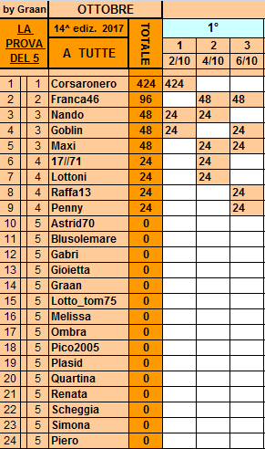 **Classifica**6 Ottobre Tutte32