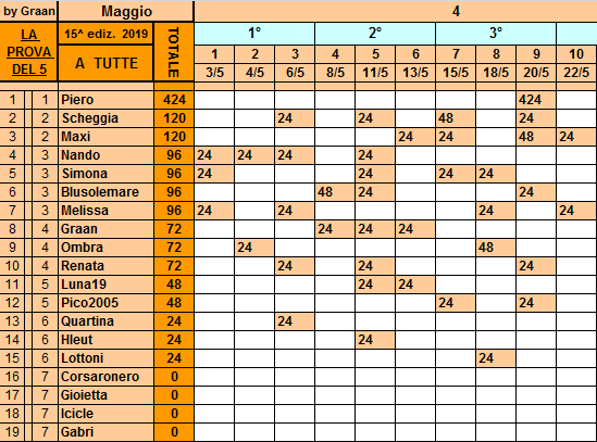 Classifica**22 Maggio Tutte361