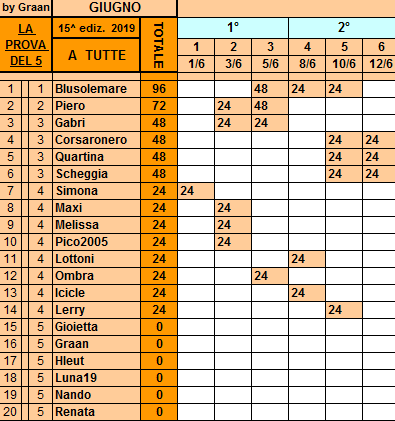 Classifica**12 Giugno Tutte370