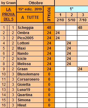 Classifica** 7 Ottobre Tutte388