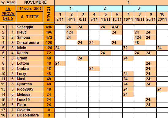 **Classifica**23 Novembre Tutte412