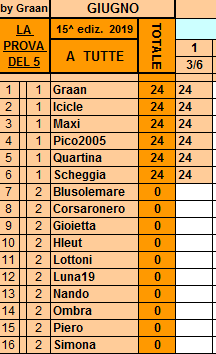 **Classifica**3 Giugno Tutte489