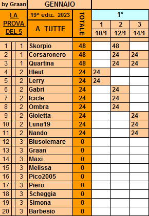 Classifica**14 Gennaio Tutte551