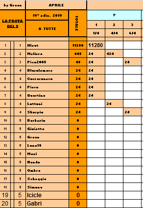 Classifica**6 Aprile Tutte587