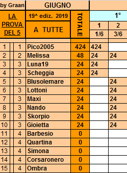 Classifica**3 Giugno Tutte609