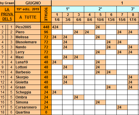 Classifica**17 Giugno Tutte617