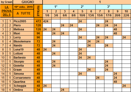 Classifica**22 Giugno Tutte619