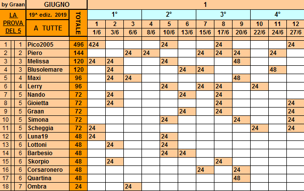 Classifica**27 Giugno Tutte621