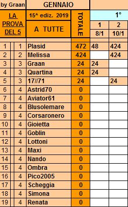 **Classifica 10 Gennaio Tutte63