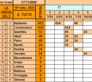 Classifica**10 Ottobre Tutte644