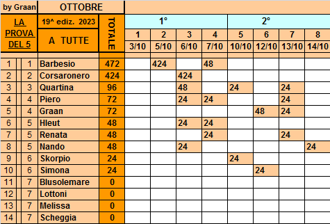Classifica**14 Ottobre Tutte647