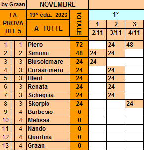 Classifica**4 Novembre Tutte662