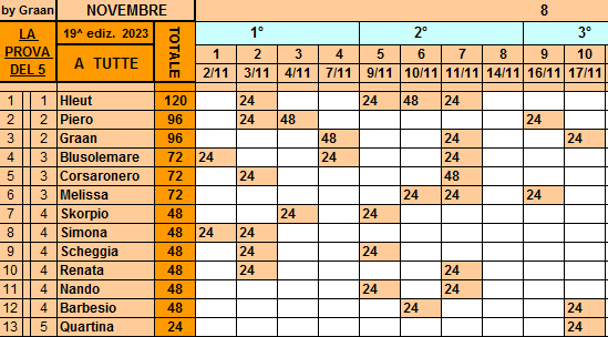 Classifica**17 Novembre Tutte668