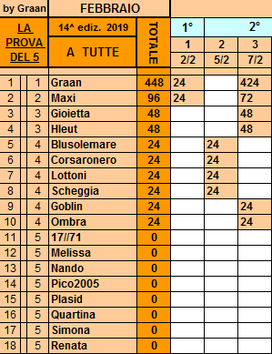 Classifica**7 Febbraio Tutte75