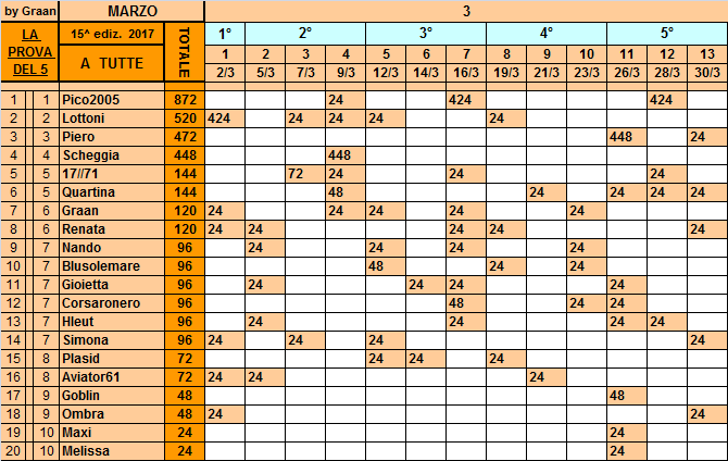 Classifica**30 Marzo Tutte97