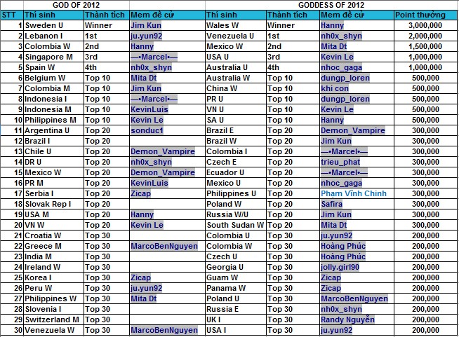 Tổng kết points thưởng God-Godess of 2012 Untitl10