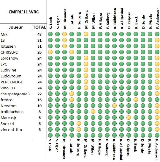 [WRC] CMFRL'11 02/13 : Résultats Mexique en page 3... Wrc110