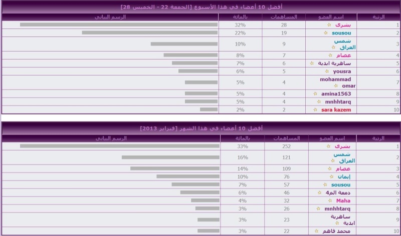 احصائيات التجمع لشهر فبراير 2013 Fevrie12