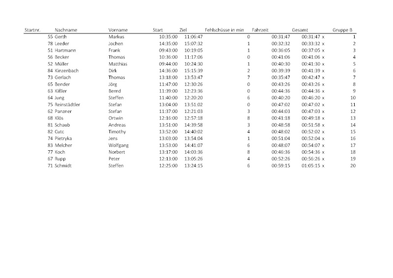 Ergebnisse 11. Hohensolmser Bikeathlon 2013  Gruppe11