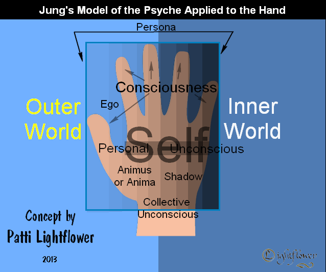 Jung's Model of the Psyche Applied to the Hand Psyche12